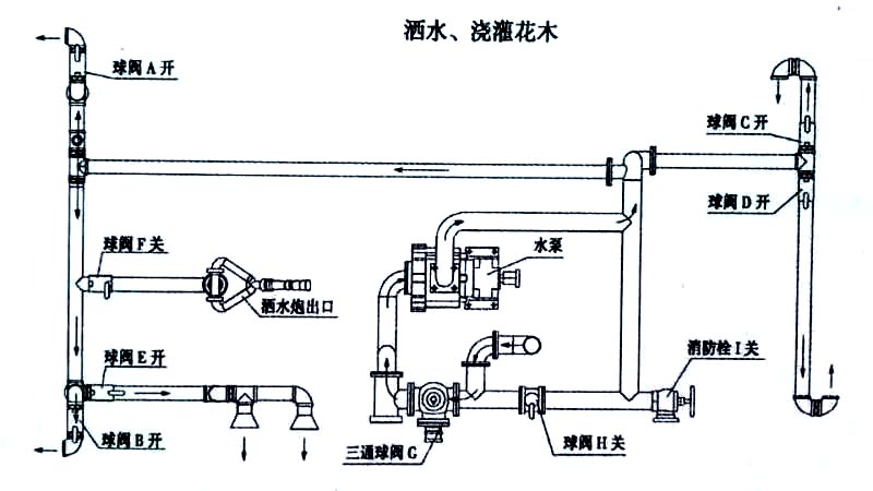 國(guó)六13方東風(fēng)灑水車(chē)噴灑、澆灌操作示意圖